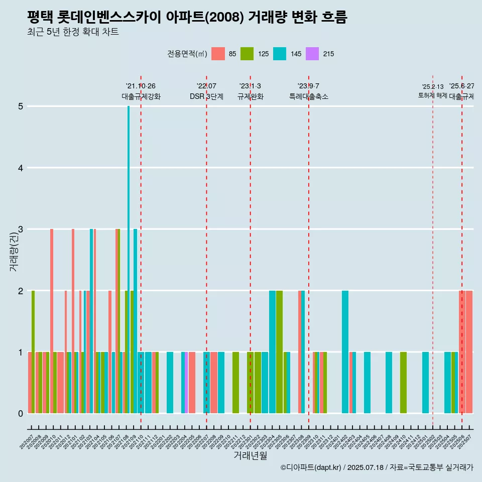 평택 롯데인벤스스카이 아파트(2008) 거래량 변화 흐름