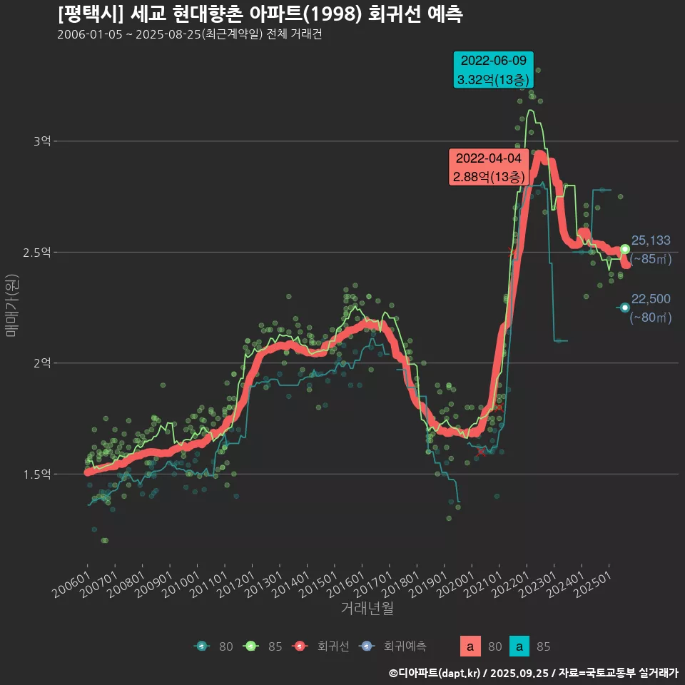 [평택시] 세교 현대향촌 아파트(1998) 회귀선 예측