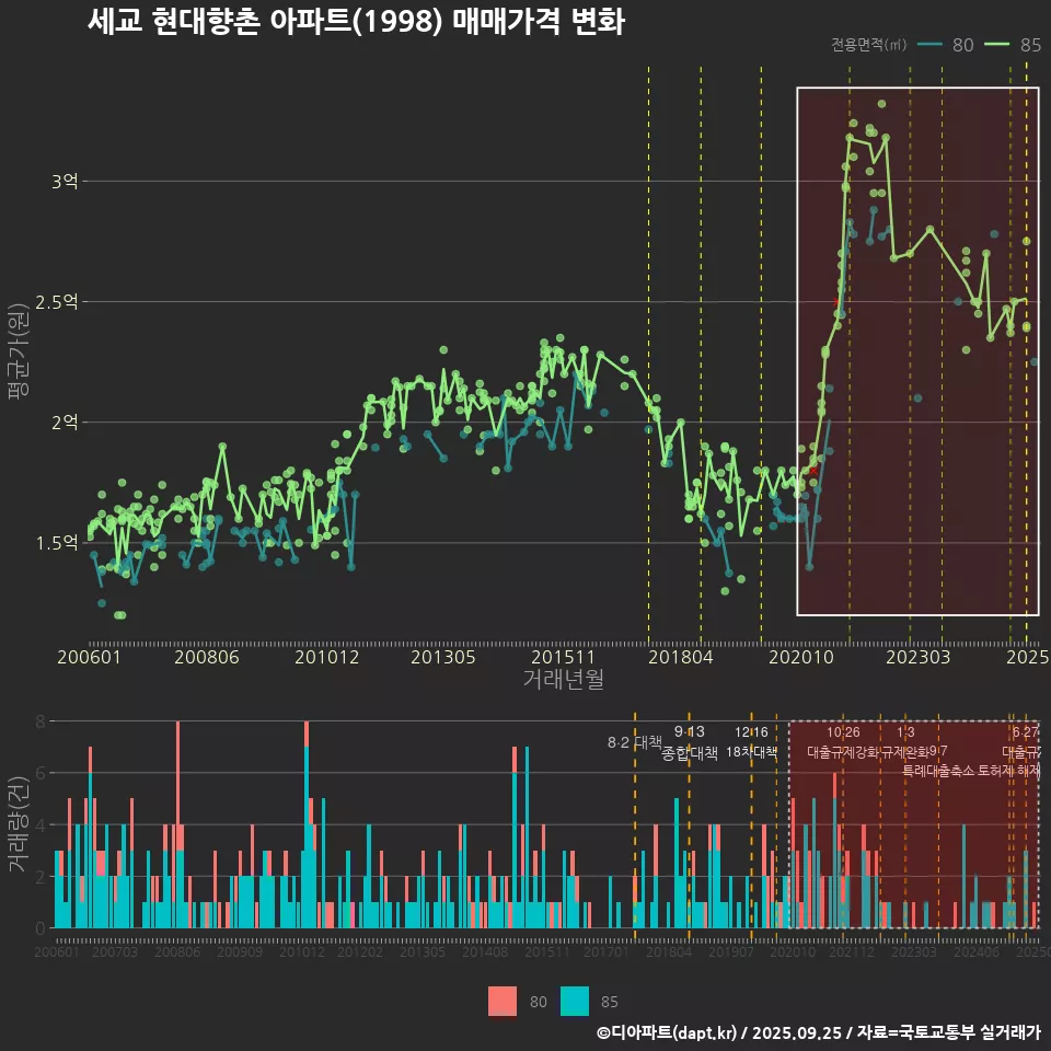 세교 현대향촌 아파트(1998) 매매가격 변화