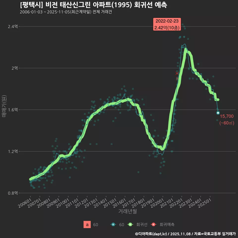 [평택시] 비전 태산신그린 아파트(1995) 회귀선 예측