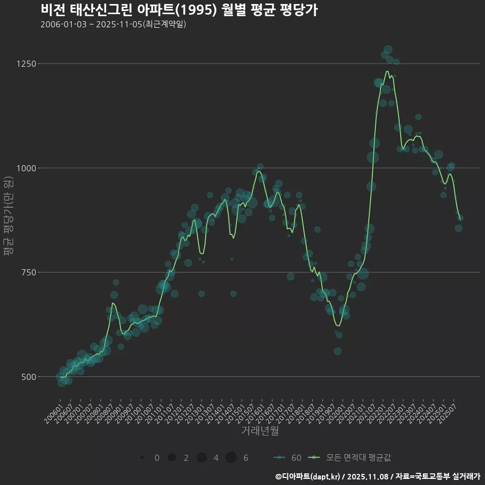 비전 태산신그린 아파트(1995) 월별 평균 평당가