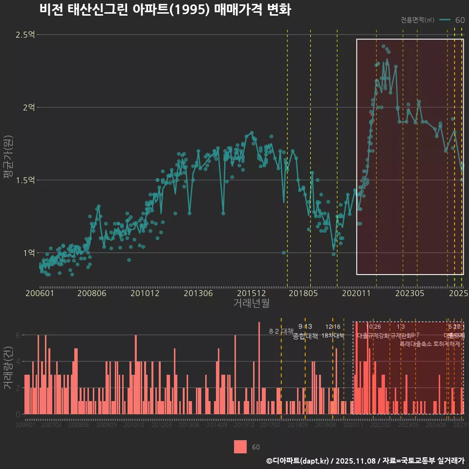 비전 태산신그린 아파트(1995) 매매가격 변화