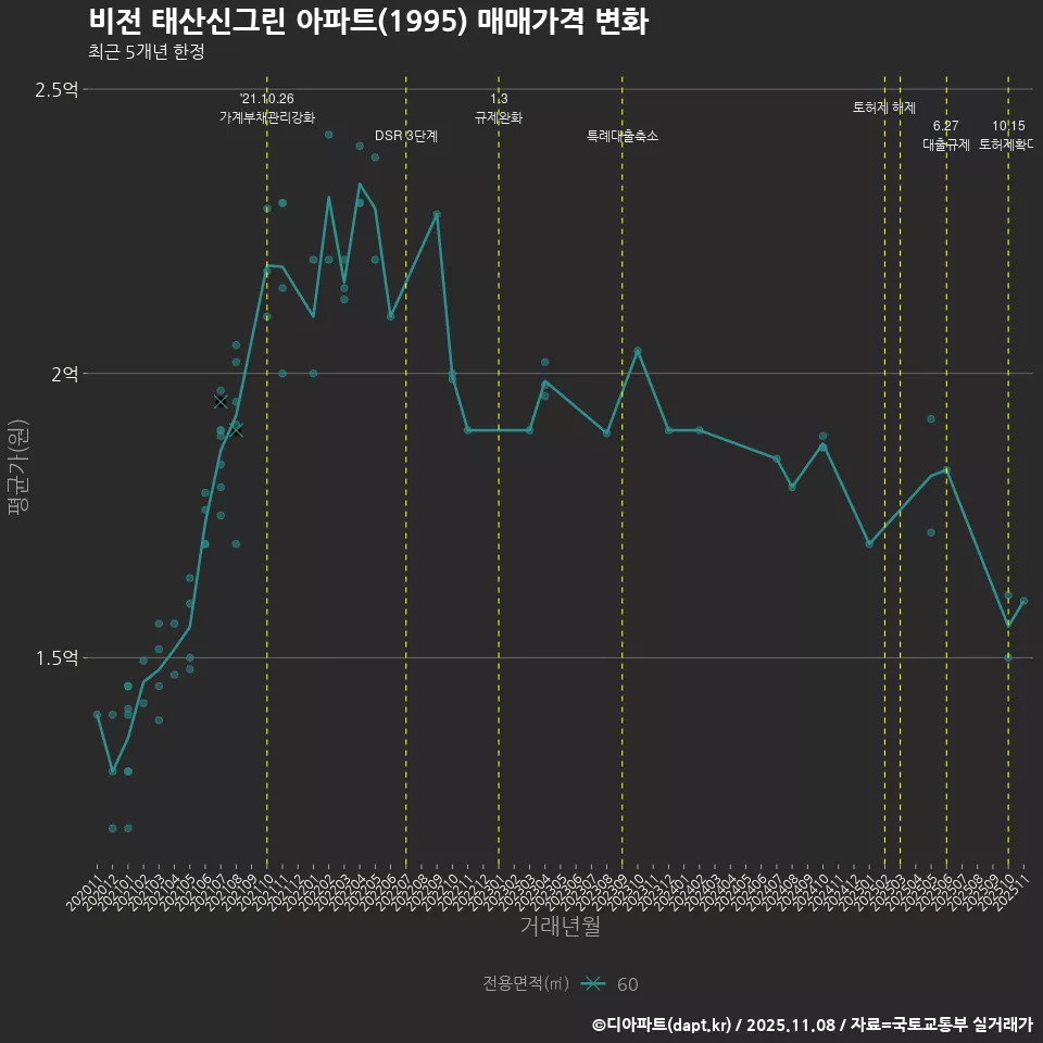 비전 태산신그린 아파트(1995) 매매가격 변화
