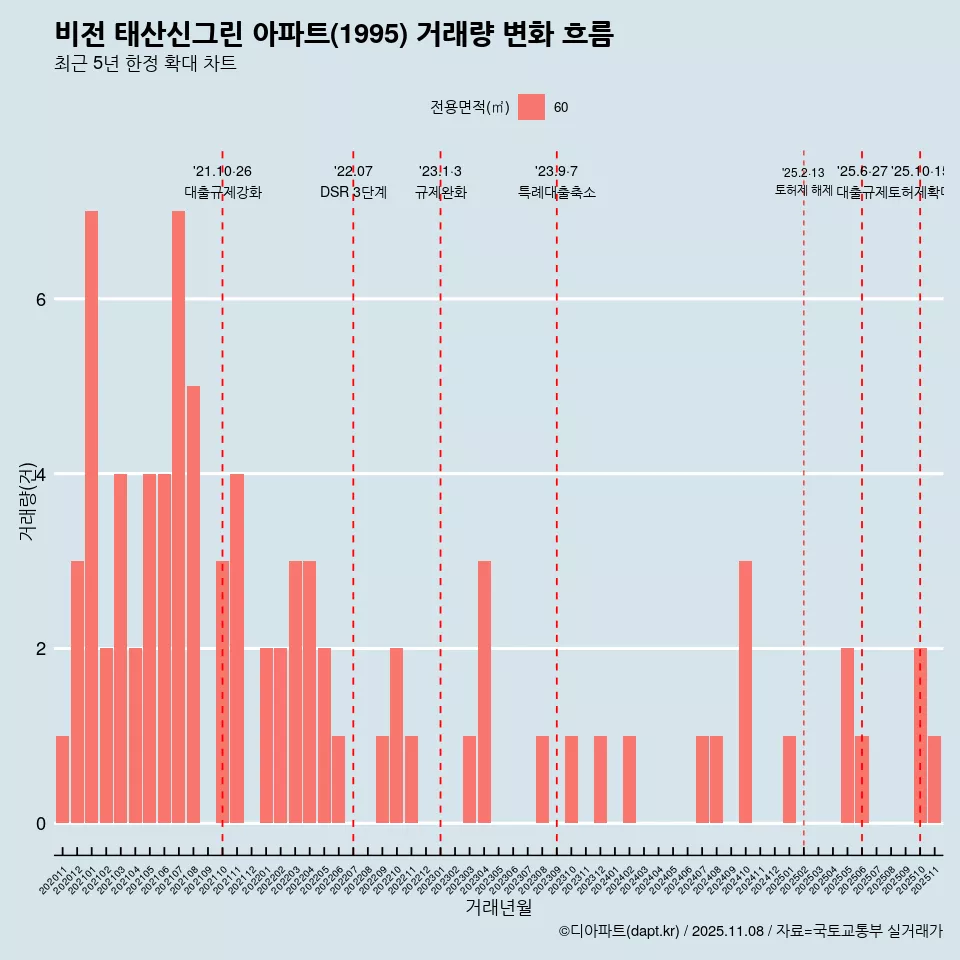 비전 태산신그린 아파트(1995) 거래량 변화 흐름