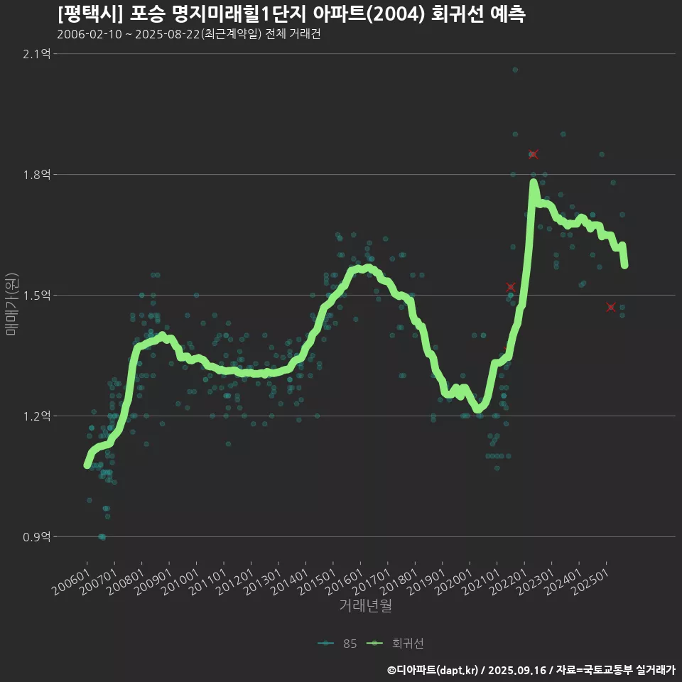 [평택시] 포승 명지미래힐1단지 아파트(2004) 회귀선 예측