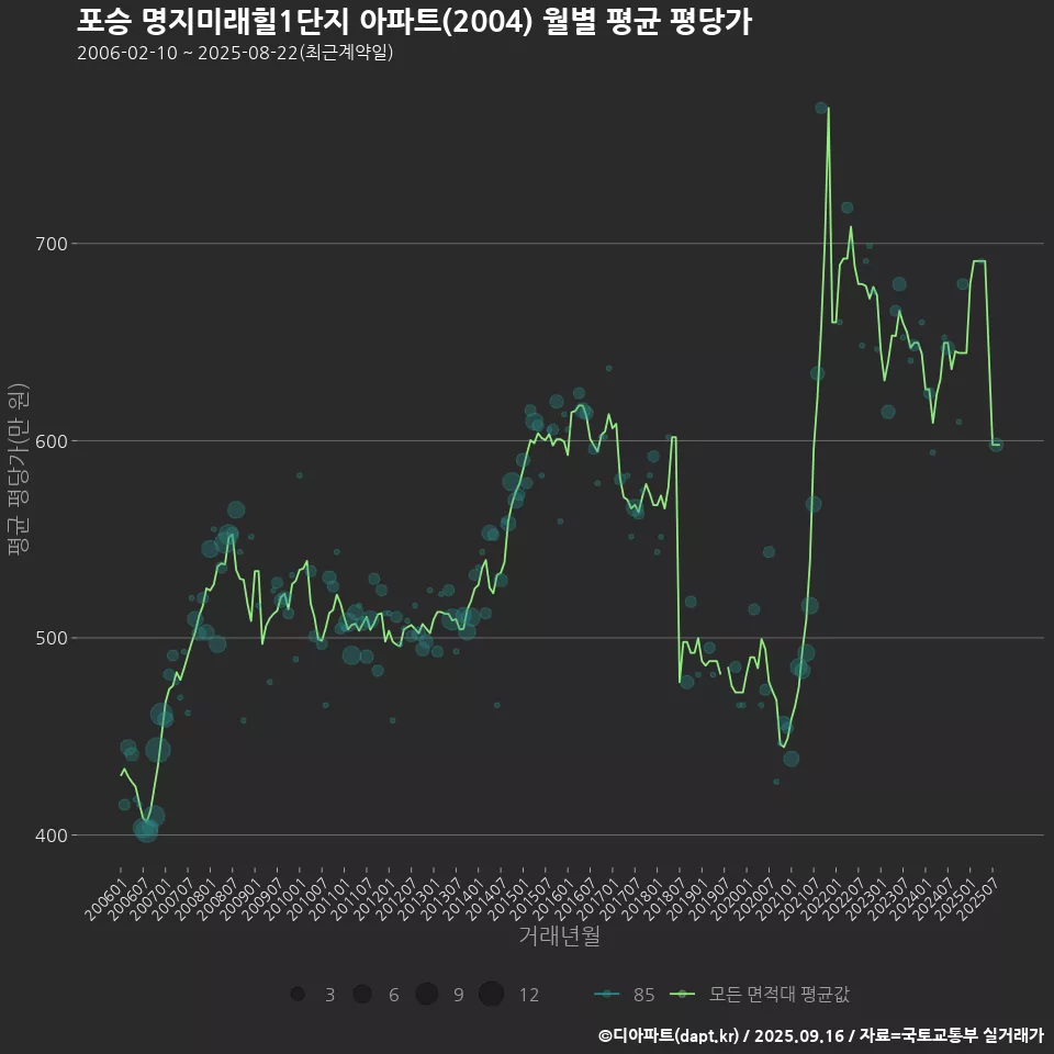 포승 명지미래힐1단지 아파트(2004) 월별 평균 평당가