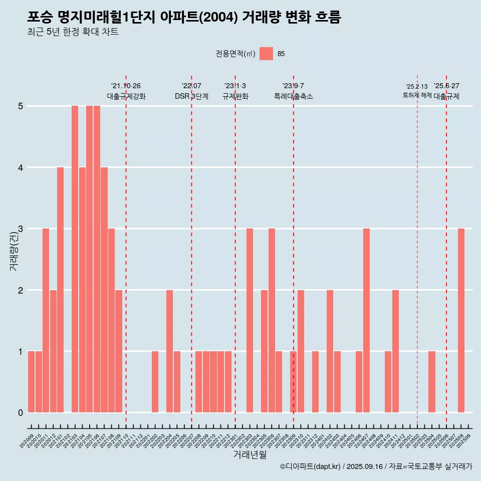 포승 명지미래힐1단지 아파트(2004) 거래량 변화 흐름