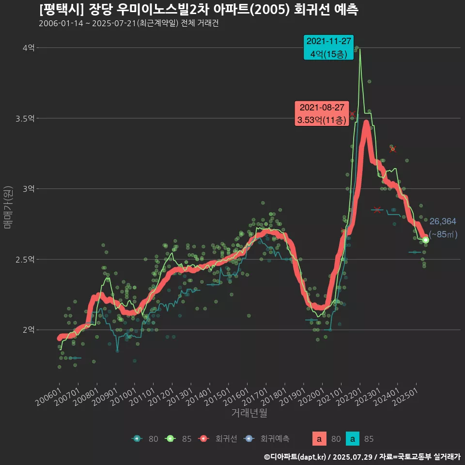 [평택시] 장당 우미이노스빌2차 아파트(2005) 회귀선 예측