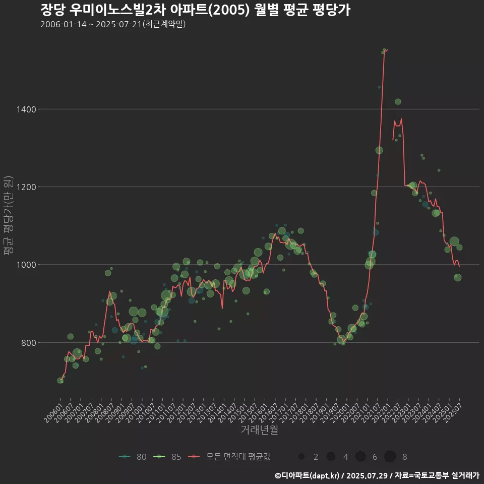 장당 우미이노스빌2차 아파트(2005) 월별 평균 평당가