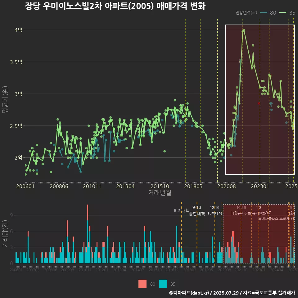 장당 우미이노스빌2차 아파트(2005) 매매가격 변화