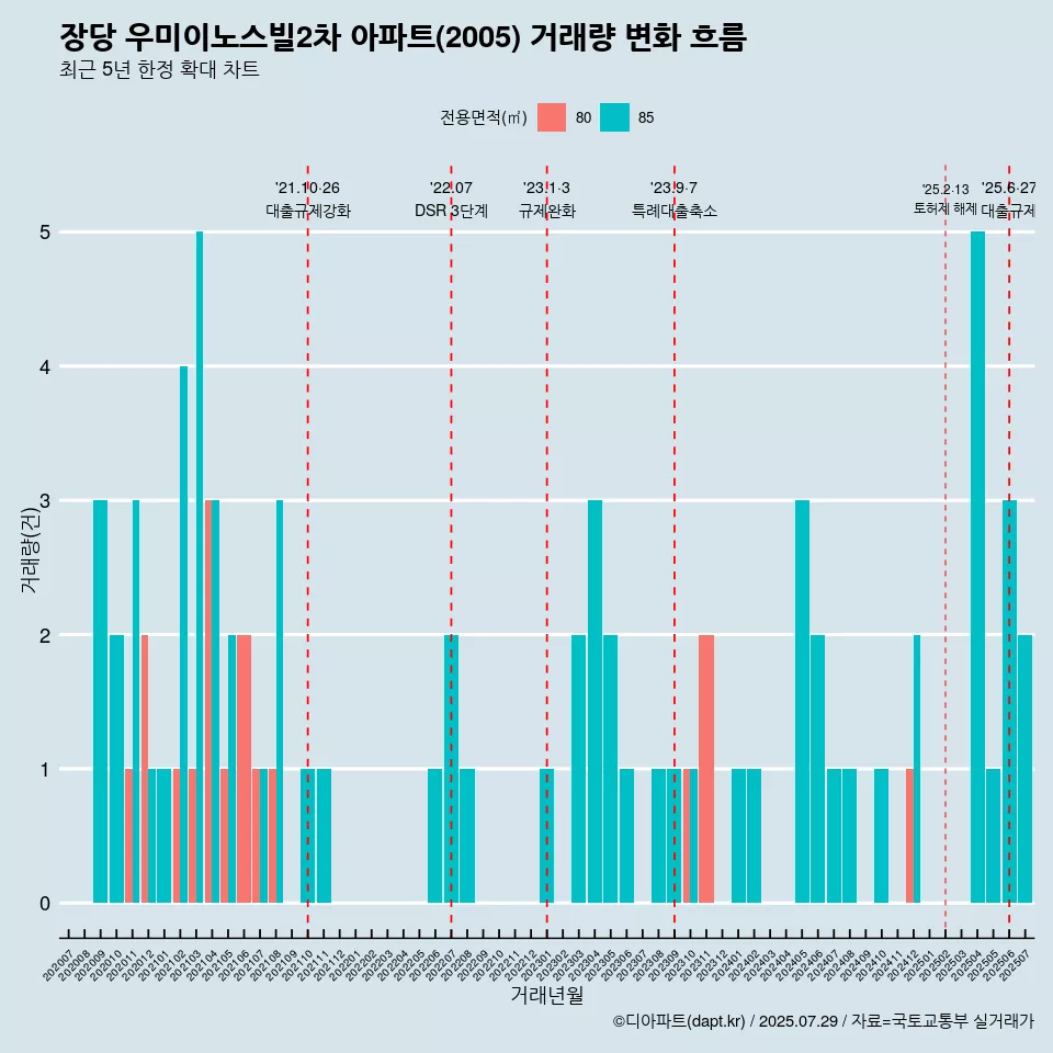 장당 우미이노스빌2차 아파트(2005) 거래량 변화 흐름