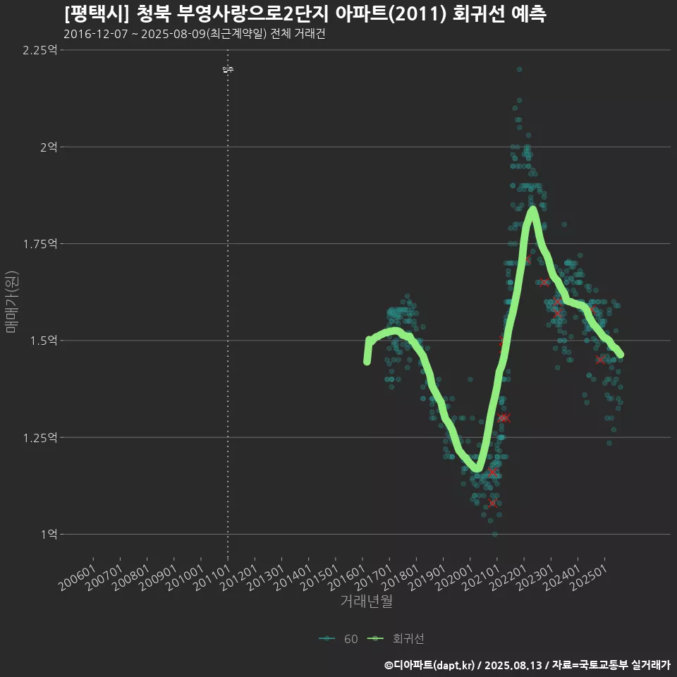 [평택시] 청북 부영사랑으로2단지 아파트(2011) 회귀선 예측