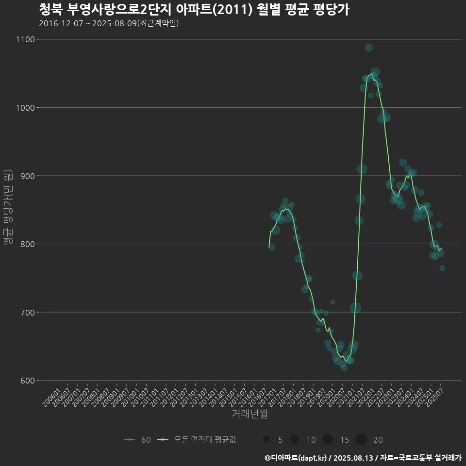청북 부영사랑으로2단지 아파트(2011) 월별 평균 평당가