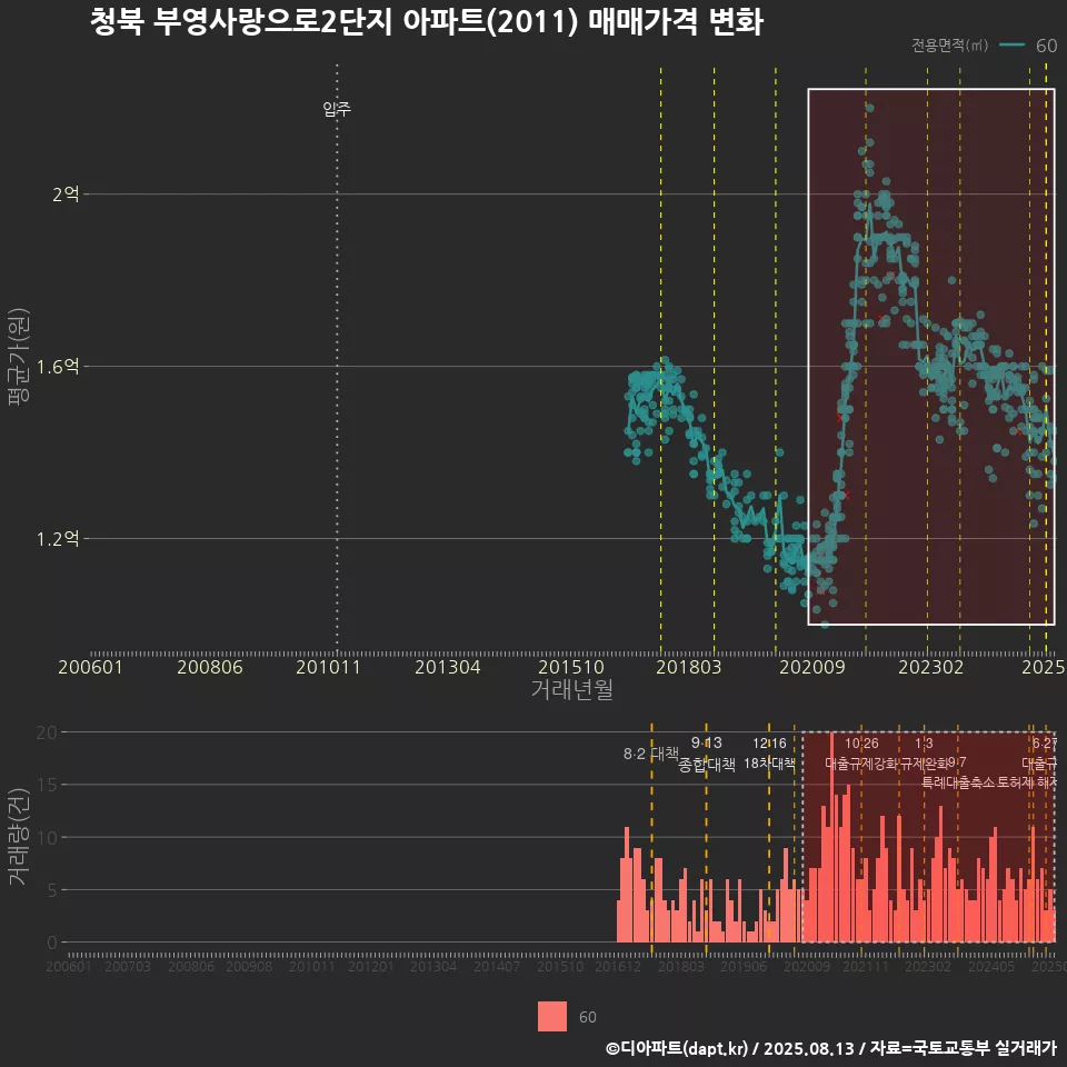 청북 부영사랑으로2단지 아파트(2011) 매매가격 변화