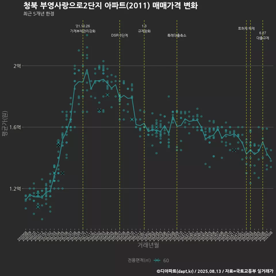 청북 부영사랑으로2단지 아파트(2011) 매매가격 변화