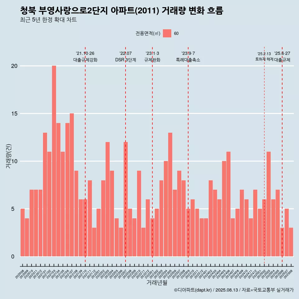 청북 부영사랑으로2단지 아파트(2011) 거래량 변화 흐름