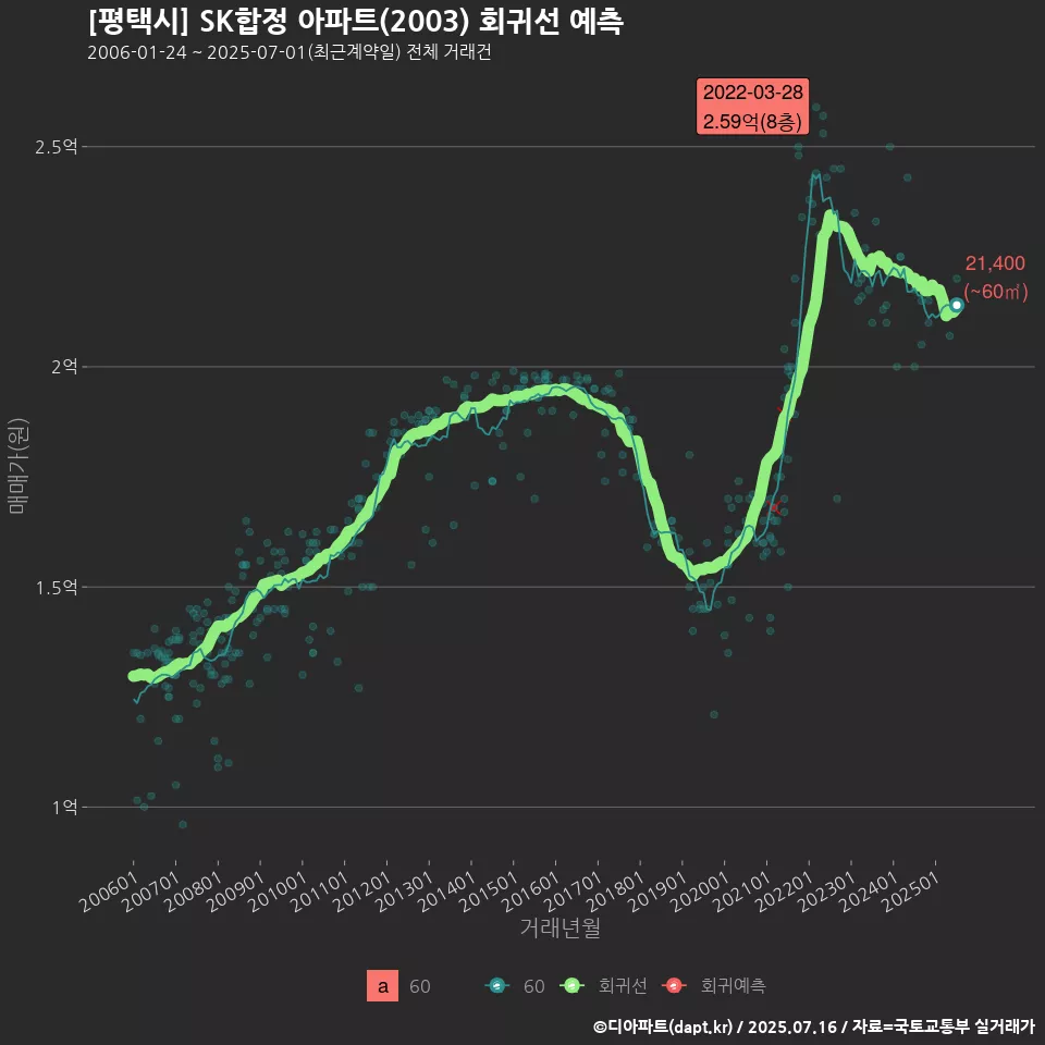 [평택시] SK합정 아파트(2003) 회귀선 예측