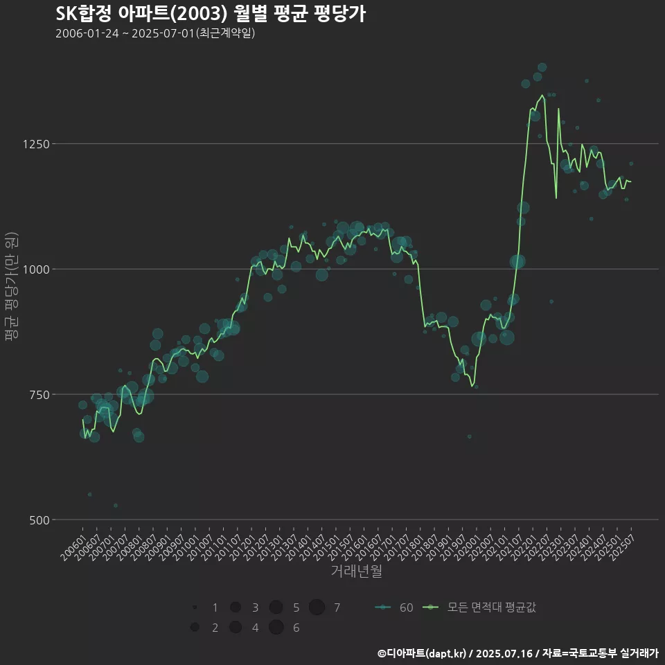 SK합정 아파트(2003) 월별 평균 평당가