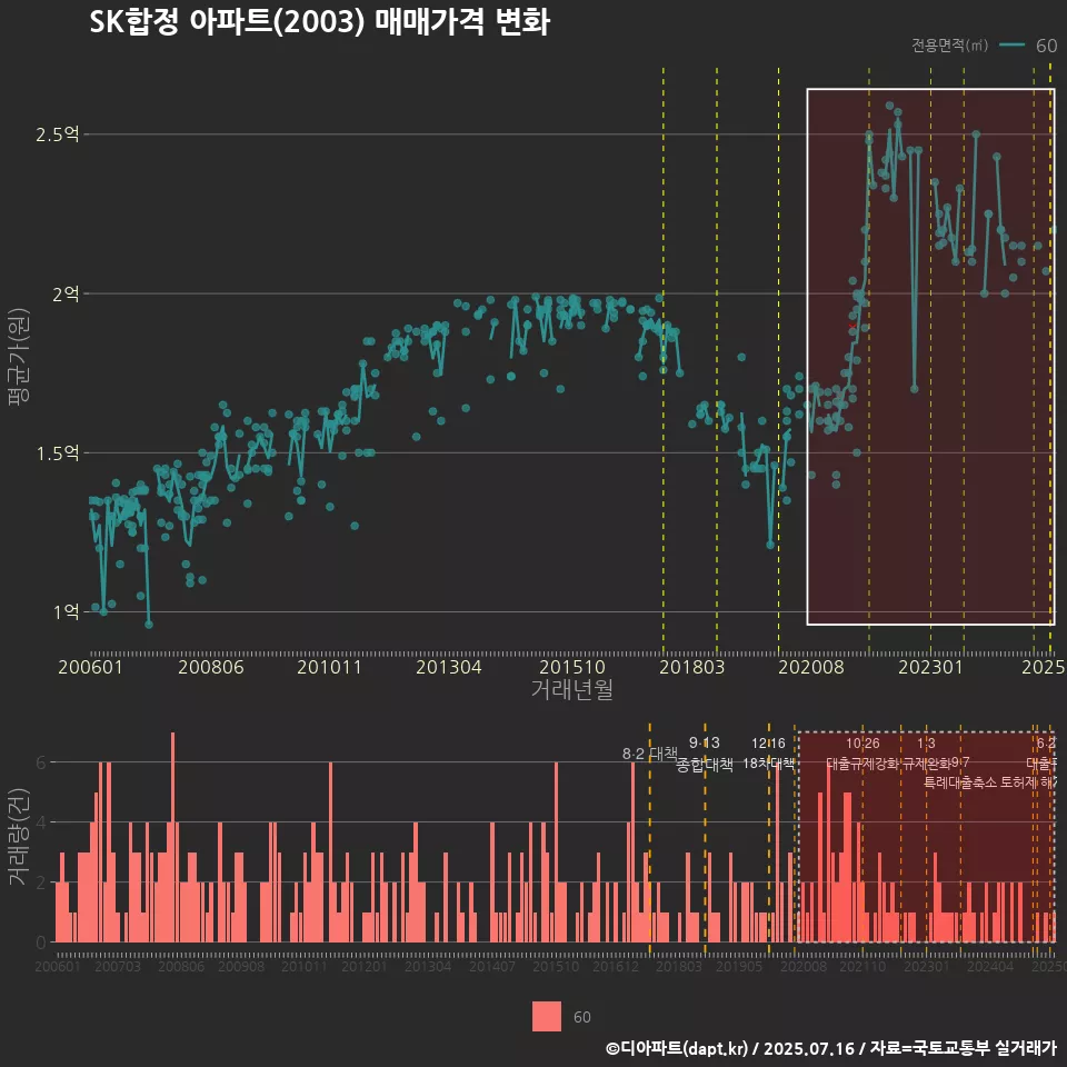 SK합정 아파트(2003) 매매가격 변화
