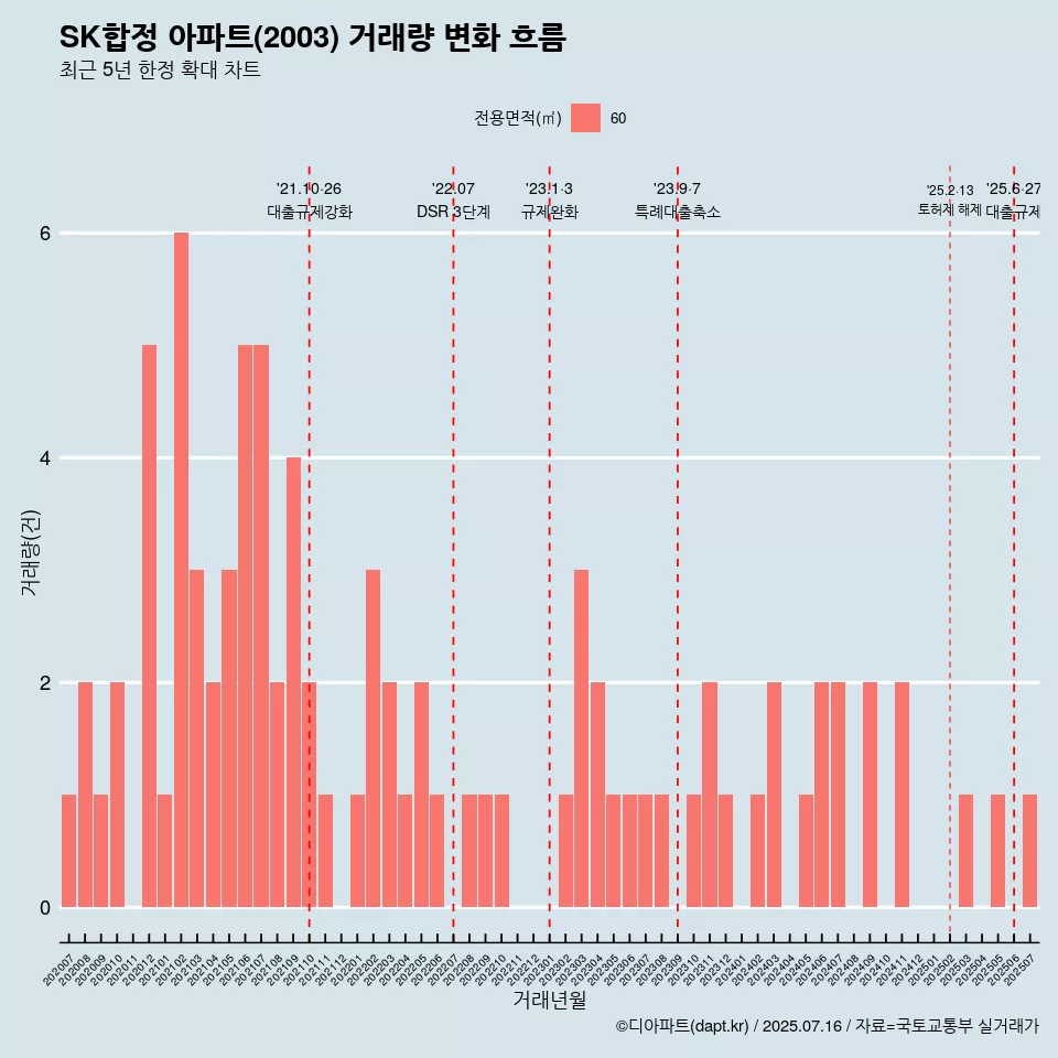SK합정 아파트(2003) 거래량 변화 흐름