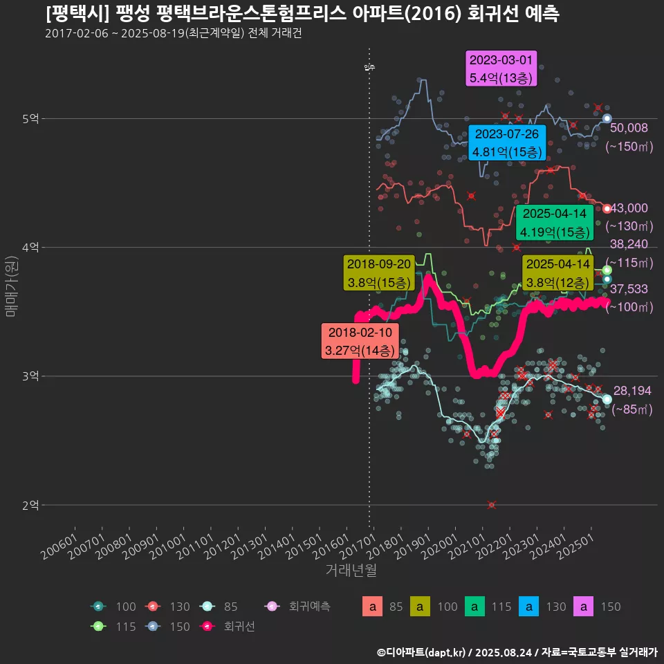 [평택시] 팽성 평택브라운스톤험프리스 아파트(2016) 회귀선 예측