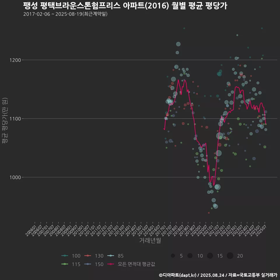 팽성 평택브라운스톤험프리스 아파트(2016) 월별 평균 평당가