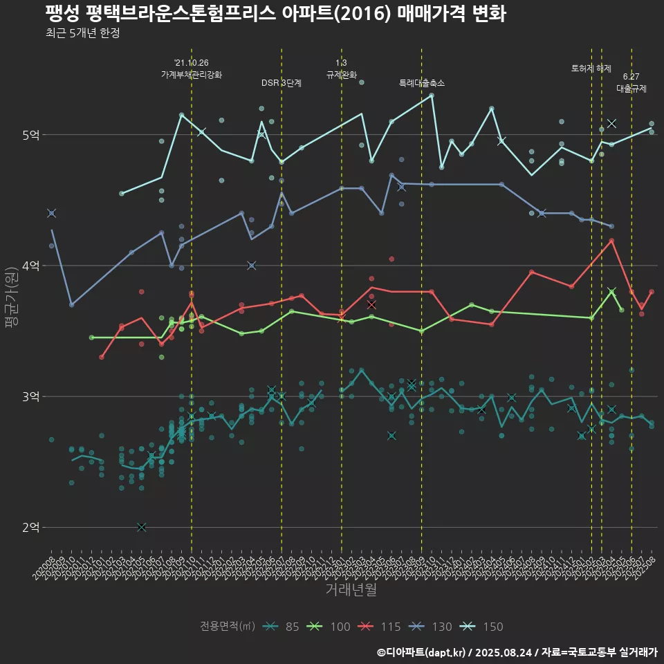 팽성 평택브라운스톤험프리스 아파트(2016) 매매가격 변화