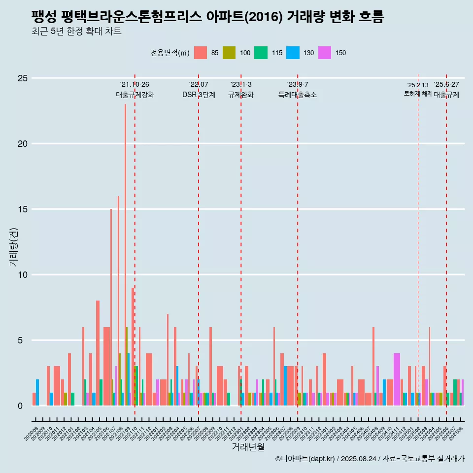 팽성 평택브라운스톤험프리스 아파트(2016) 거래량 변화 흐름