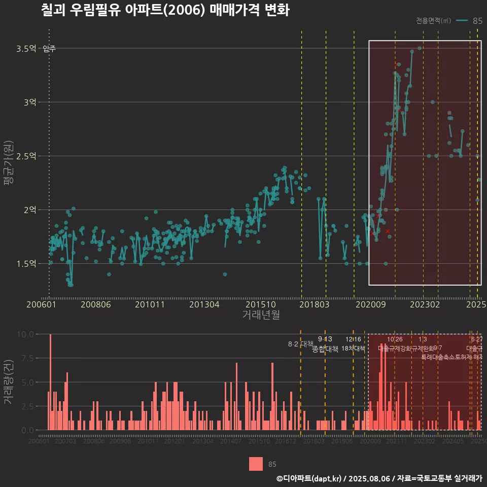 칠괴 우림필유 아파트(2006) 매매가격 변화