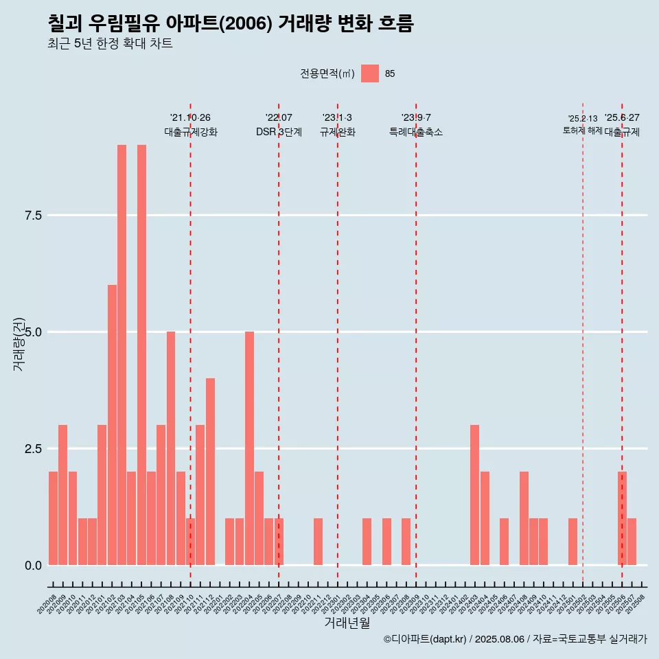 칠괴 우림필유 아파트(2006) 거래량 변화 흐름
