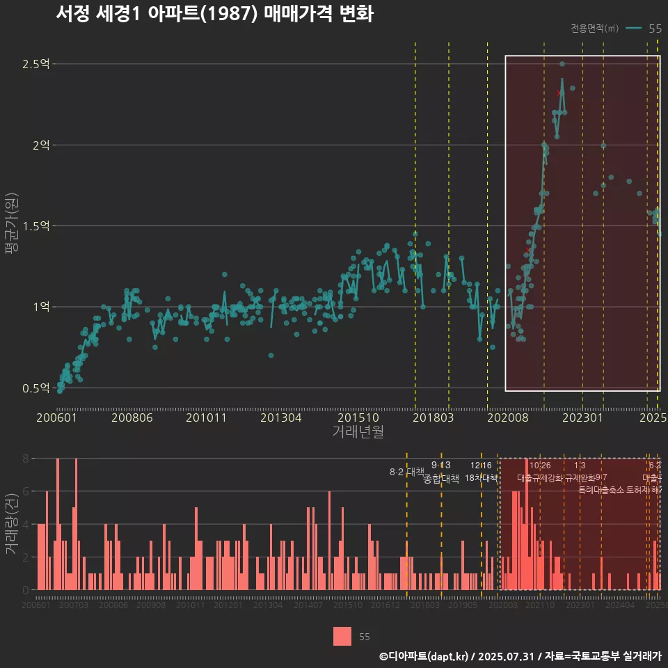 서정 세경1 아파트(1987) 매매가격 변화