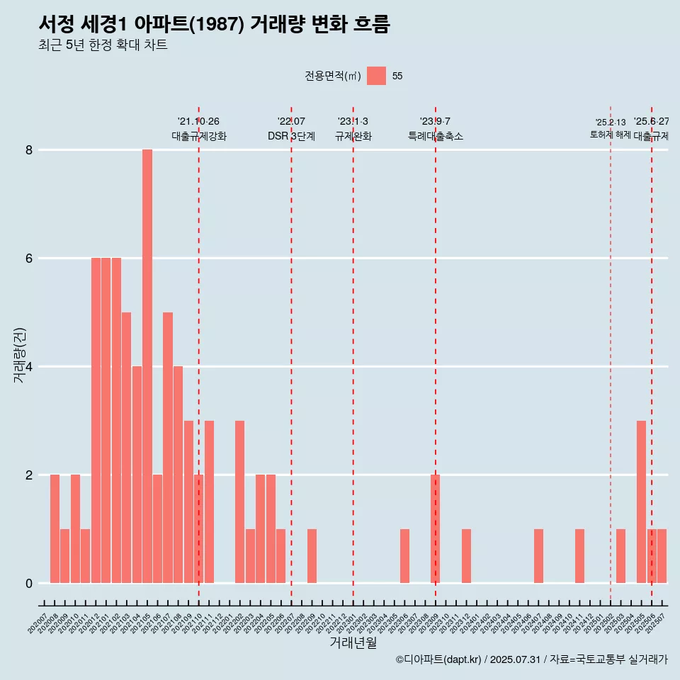 서정 세경1 아파트(1987) 거래량 변화 흐름