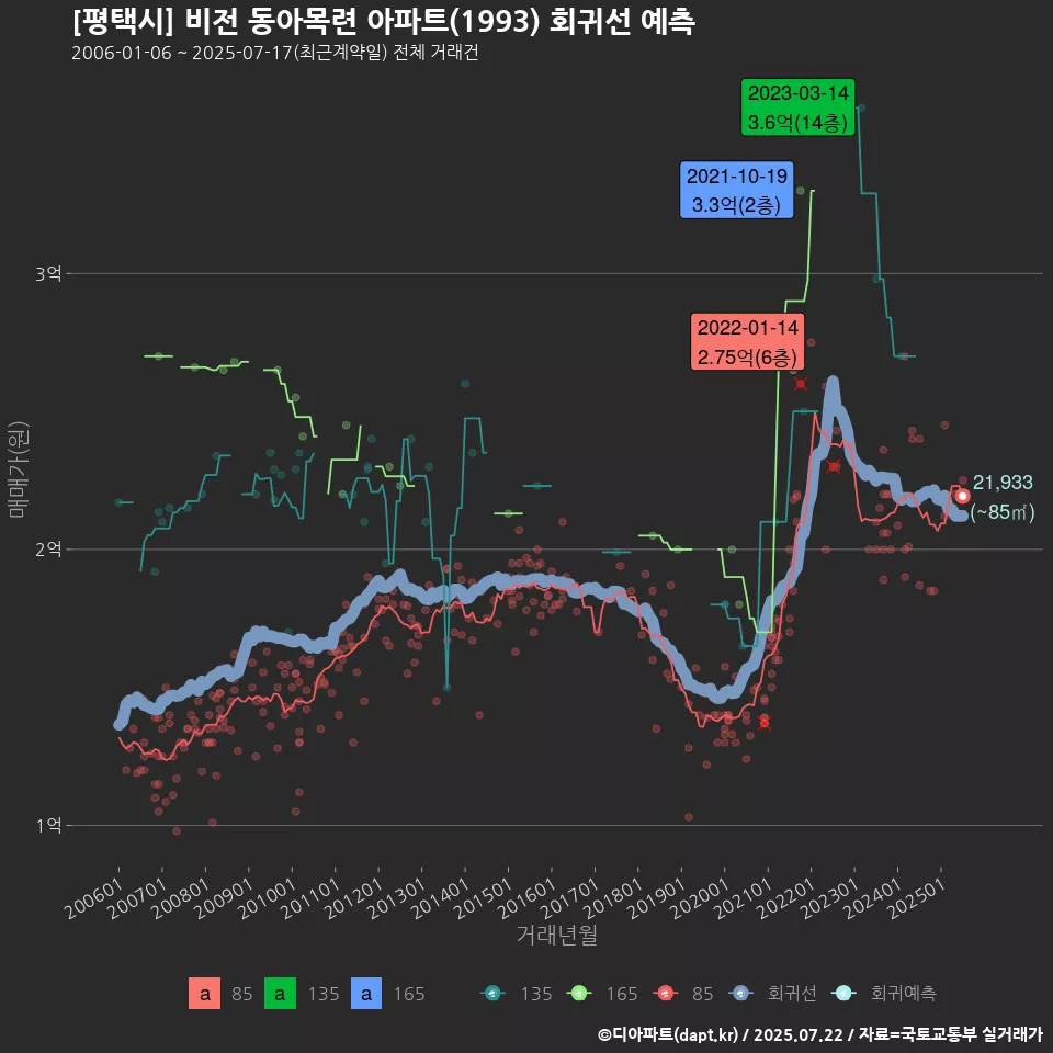 [평택시] 비전 동아목련 아파트(1993) 회귀선 예측