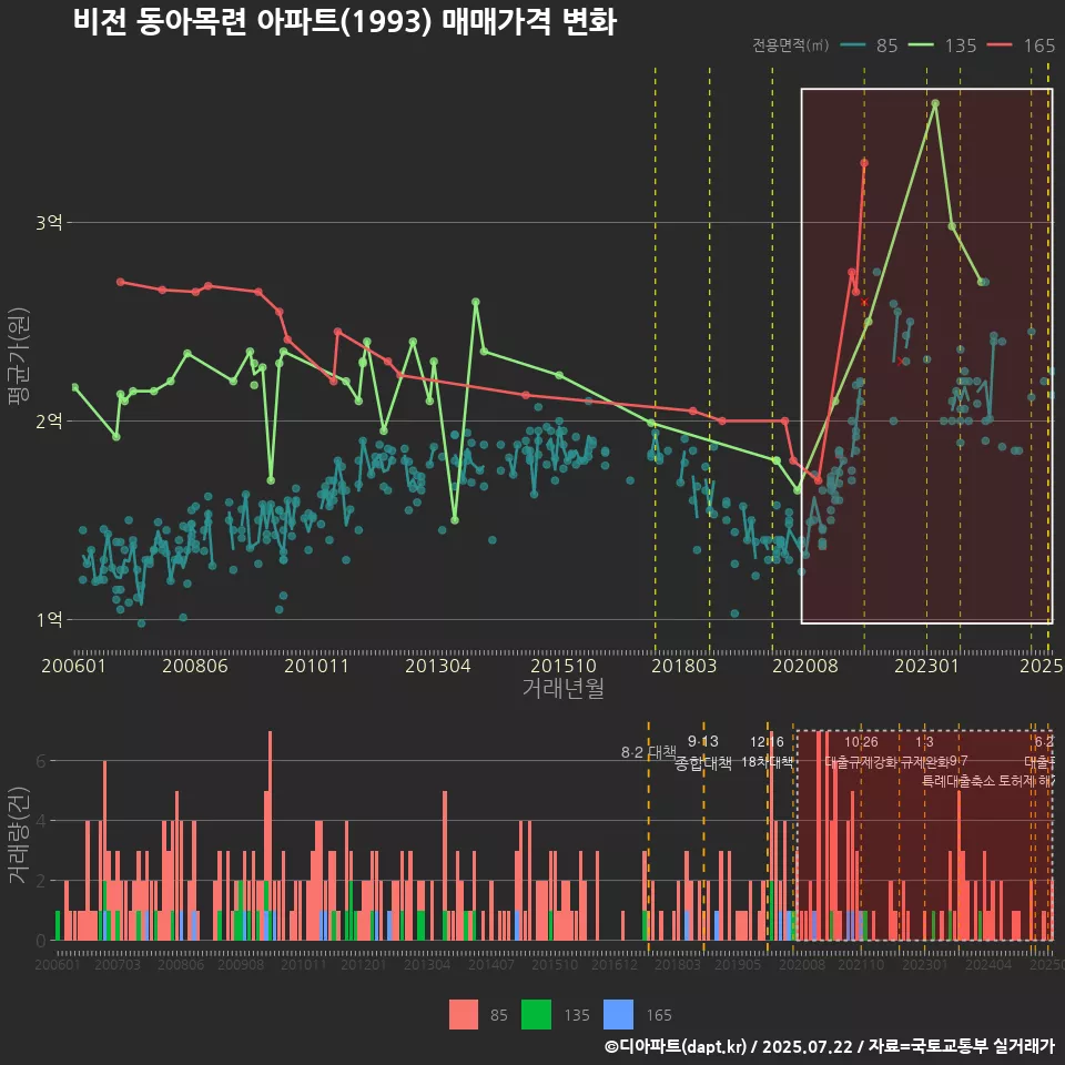 비전 동아목련 아파트(1993) 매매가격 변화
