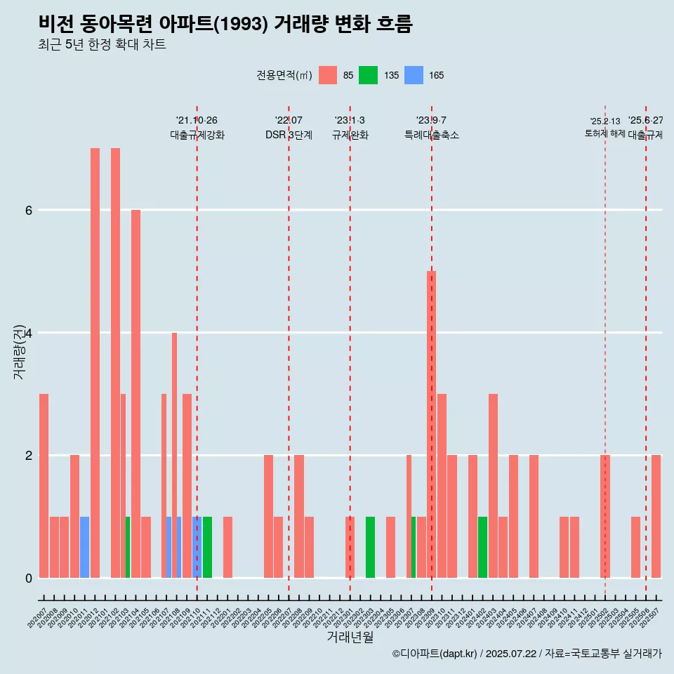 비전 동아목련 아파트(1993) 거래량 변화 흐름