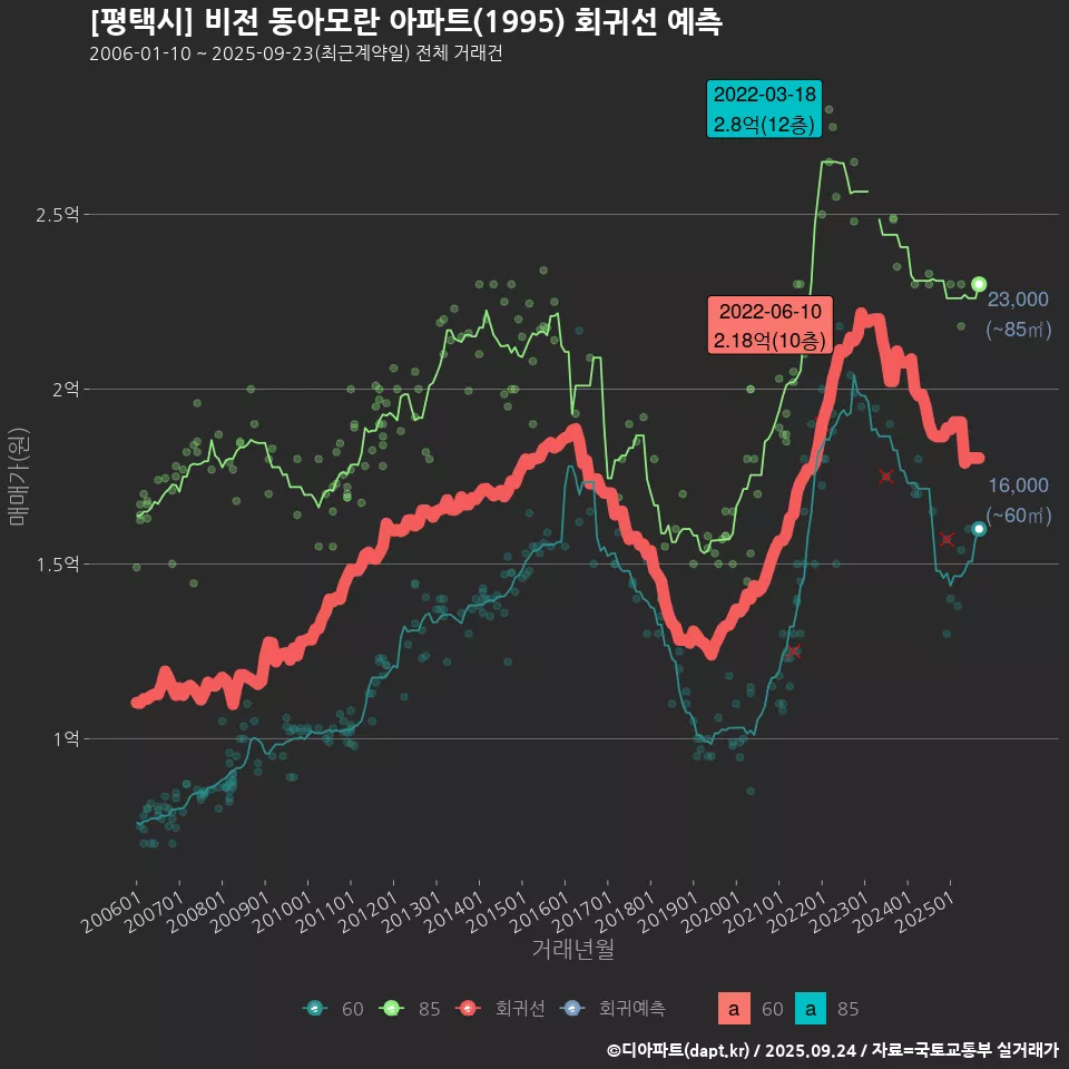 [평택시] 비전 동아모란 아파트(1995) 회귀선 예측