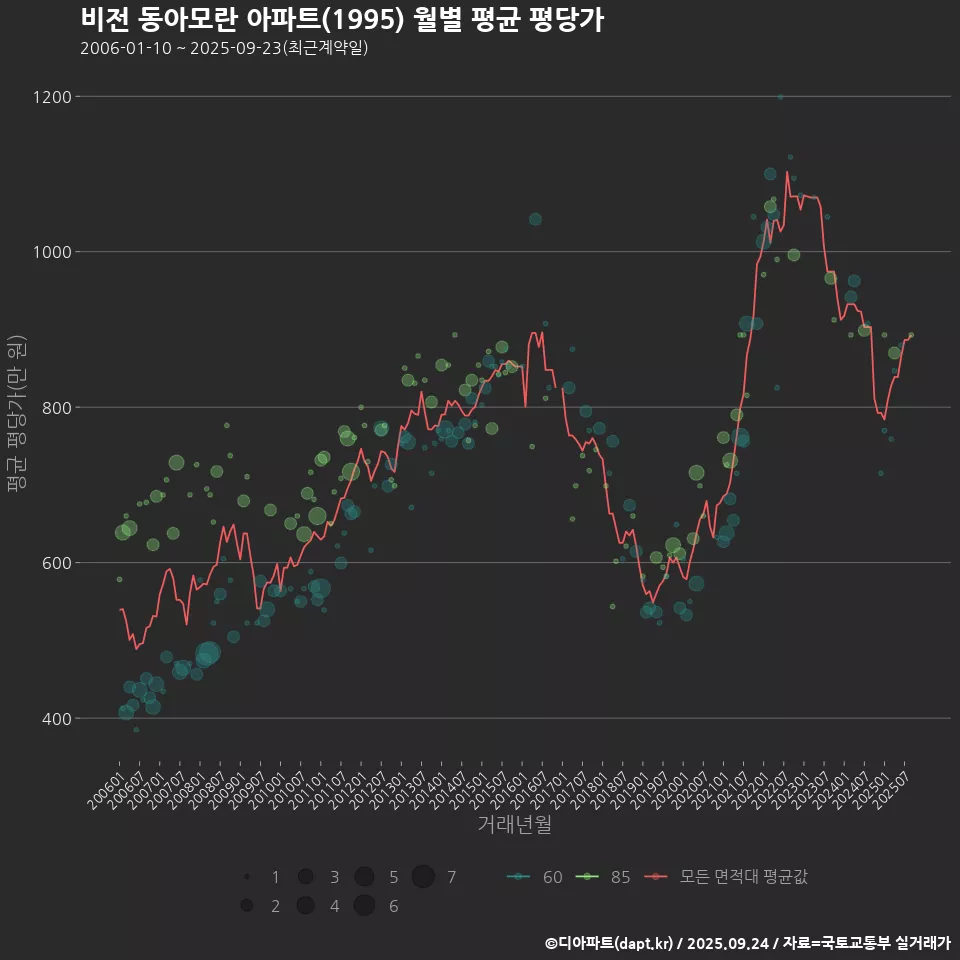 비전 동아모란 아파트(1995) 월별 평균 평당가