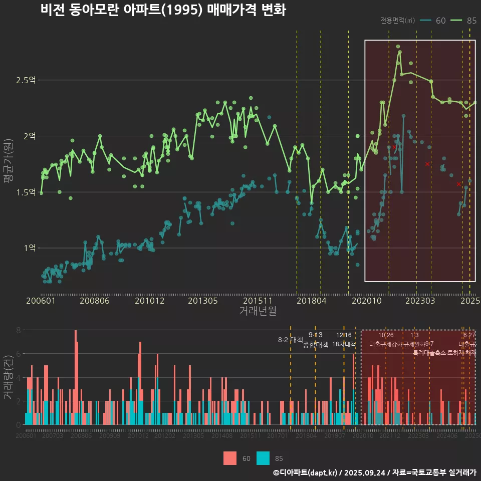 비전 동아모란 아파트(1995) 매매가격 변화