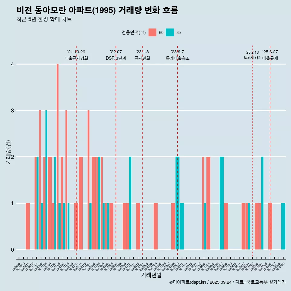 비전 동아모란 아파트(1995) 거래량 변화 흐름