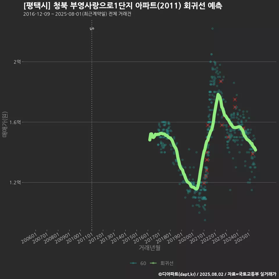 [평택시] 청북 부영사랑으로1단지 아파트(2011) 회귀선 예측