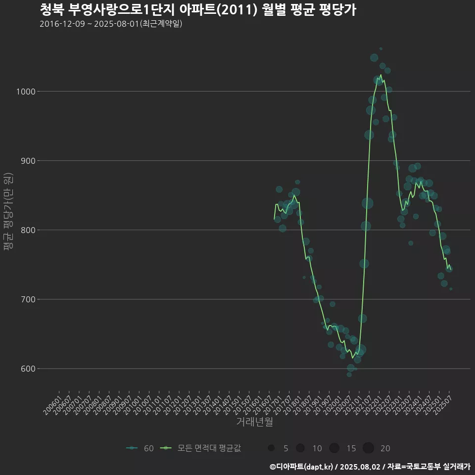 청북 부영사랑으로1단지 아파트(2011) 월별 평균 평당가