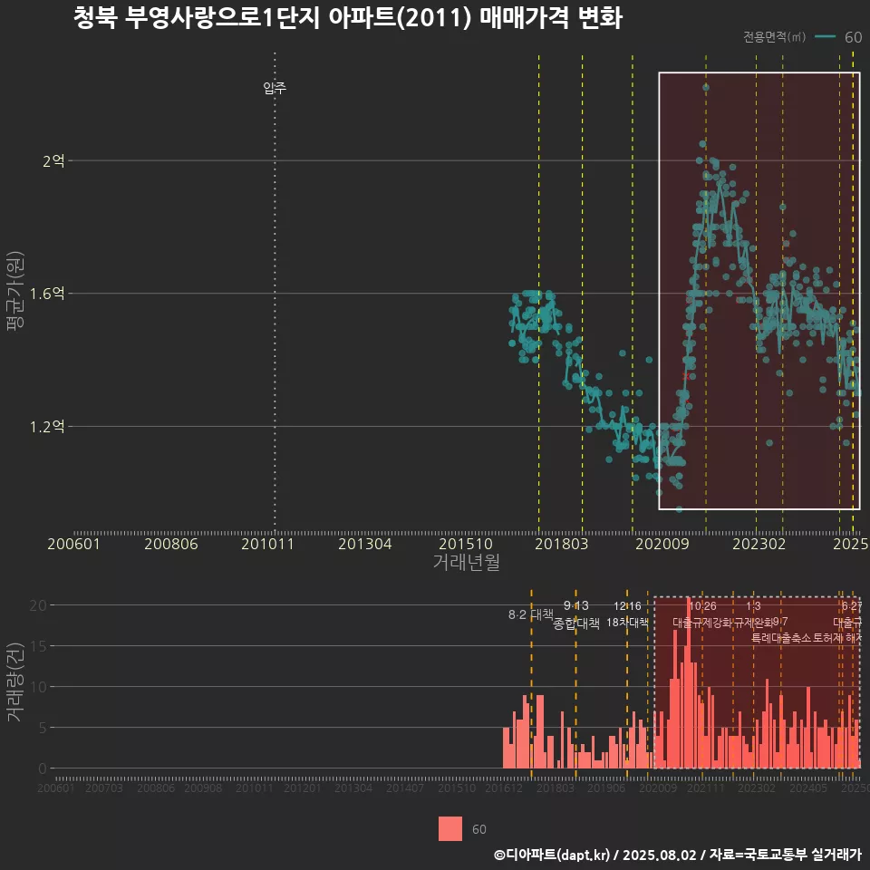 청북 부영사랑으로1단지 아파트(2011) 매매가격 변화