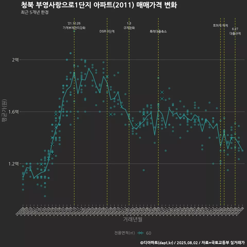 청북 부영사랑으로1단지 아파트(2011) 매매가격 변화