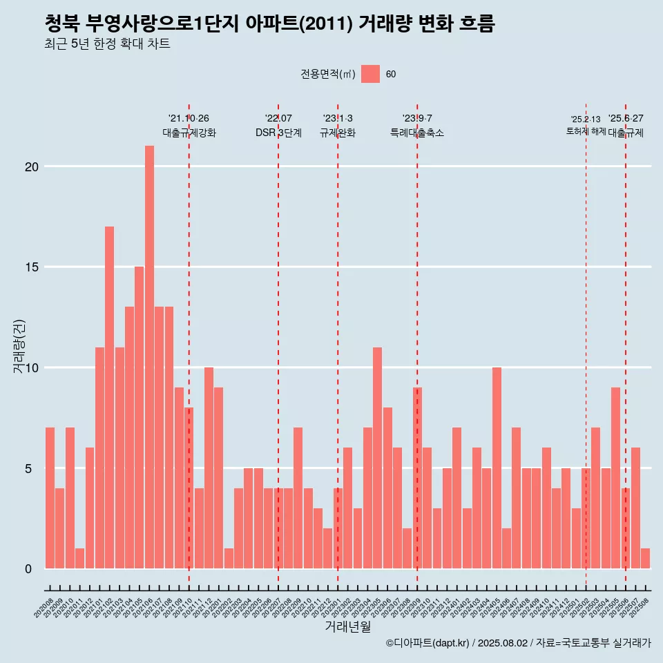 청북 부영사랑으로1단지 아파트(2011) 거래량 변화 흐름