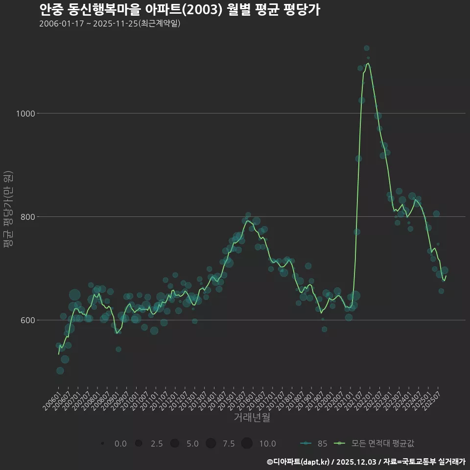 안중 동신행복마을 아파트(2003) 월별 평균 평당가