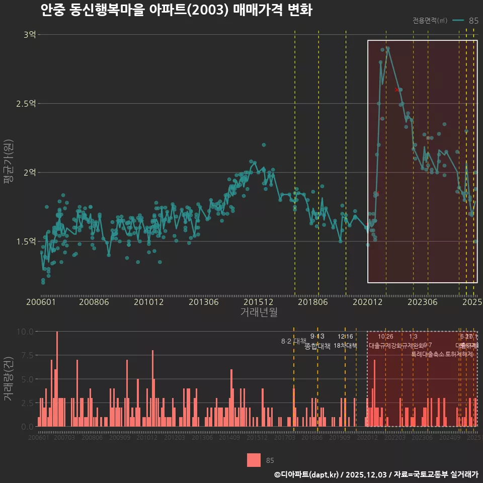 안중 동신행복마을 아파트(2003) 매매가격 변화