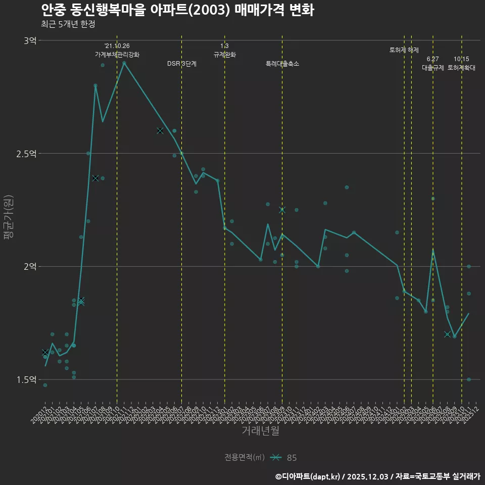 안중 동신행복마을 아파트(2003) 매매가격 변화