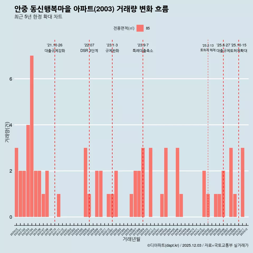 안중 동신행복마을 아파트(2003) 거래량 변화 흐름