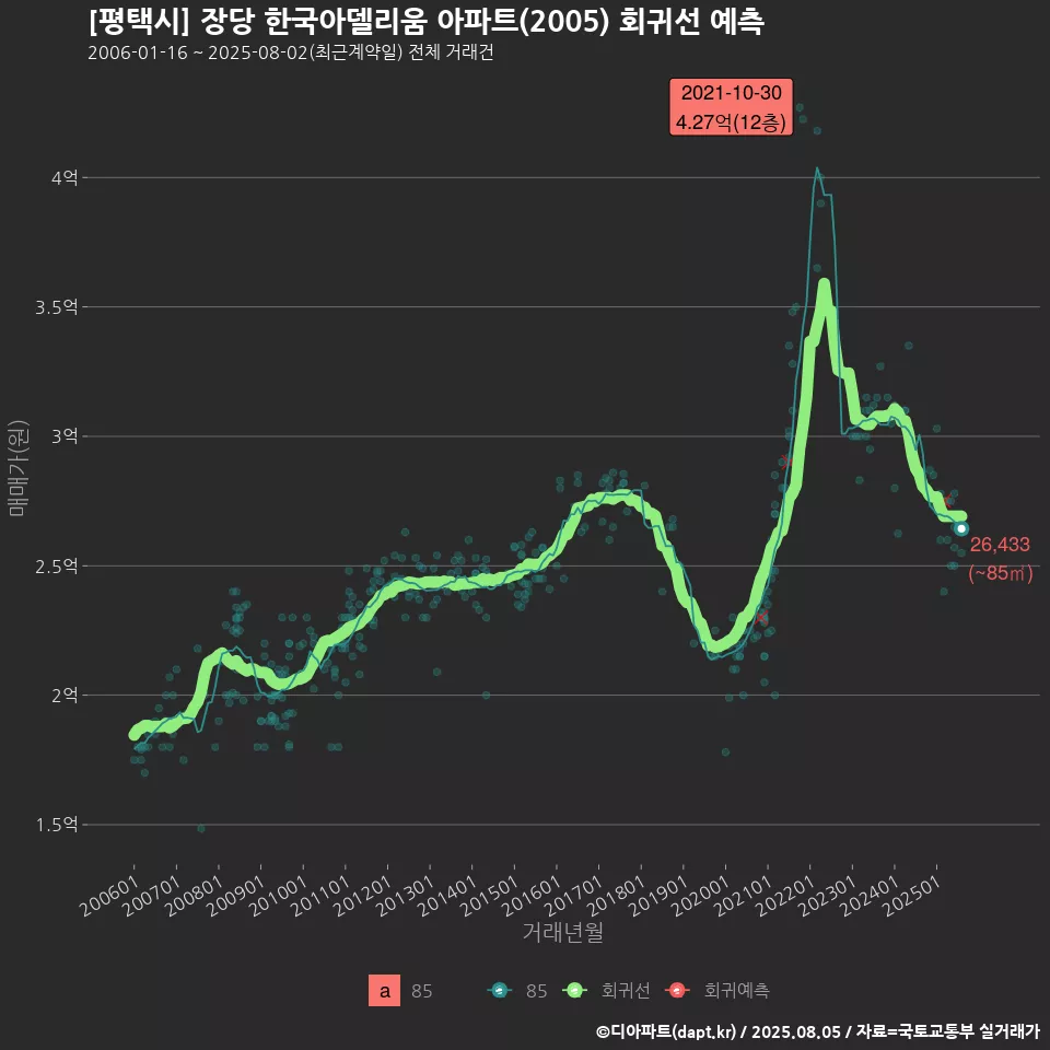 [평택시] 장당 한국아델리움 아파트(2005) 회귀선 예측