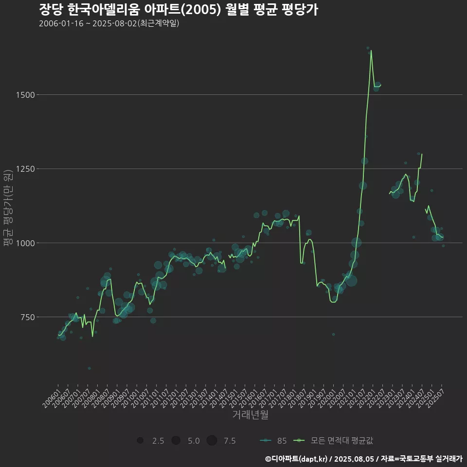 장당 한국아델리움 아파트(2005) 월별 평균 평당가